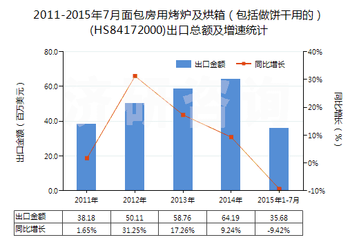 2011-2015年7月面包房用烤爐及烘箱（包括做餅干用的）(HS84172000)出口總額及增速統(tǒng)計